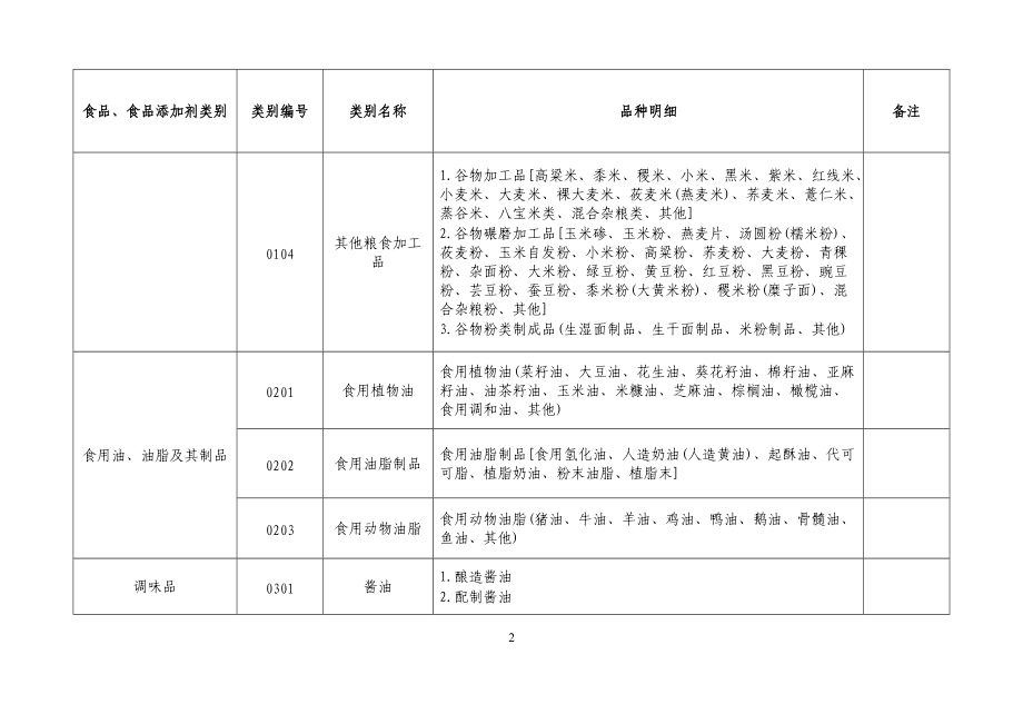 食品生產(chǎn)許可分類(lèi)目錄公告 糧食加工食品生產(chǎn)新規(guī)解析